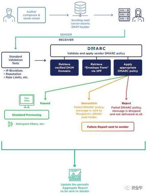 Шаги по настройке DMARC на Exchange