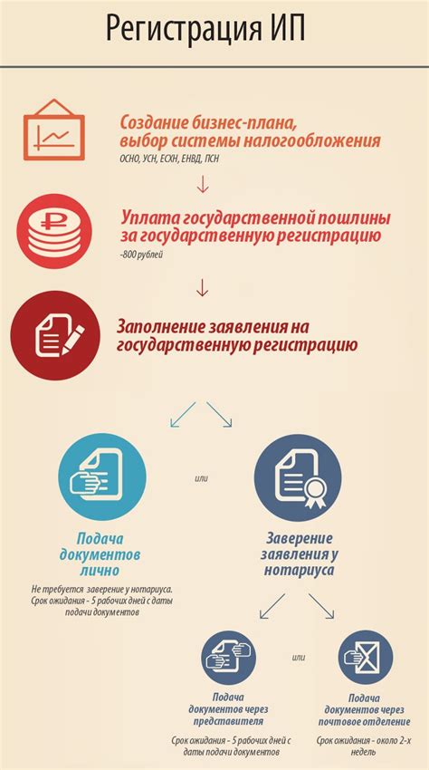 Шаги по созданию ИП в 2023 году