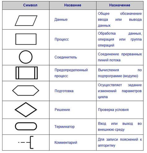 Шаги по созданию функции в блок-схеме