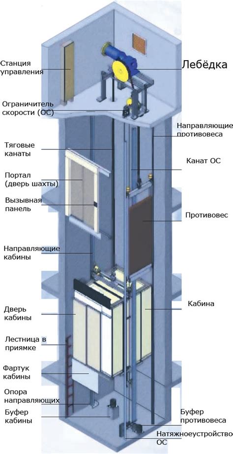 Шаги по установке и настройке лифта