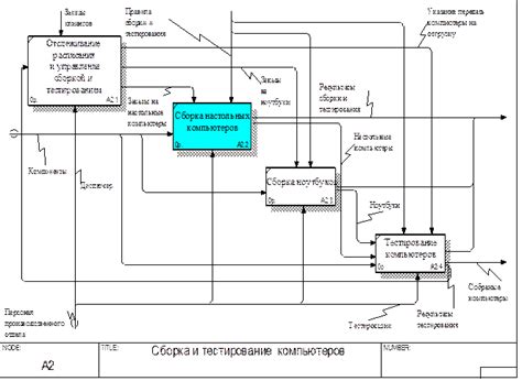 Шаги создания диаграммы IDEF3