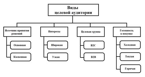Шаг 1: Определение целевой аудитории и ее потребностей