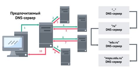 Шаг 2: Выбор операционной системы для установки DNS сервера
