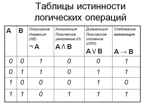 Шаг 2: Заполните столбцы с входными данными для вашей таблицы истинности
