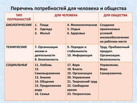 Шаг 2: Идентификация своих потребностей