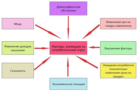 Шаг 2: Исследование рынка и анализ спроса
