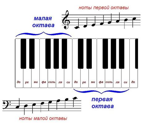 Шаг 2: Определение названия ноты на белых клавишах