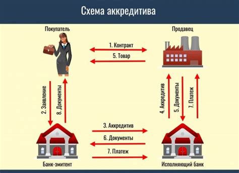 Шаг 2: Определение суммы аккредитива