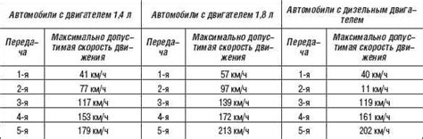Шаг 2: Смазка и обслуживание передач для плавного переключения скоростей