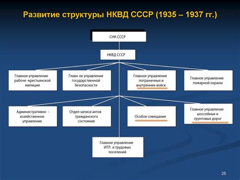 Шаг 3: Особенности структуры и подразделений НКВД