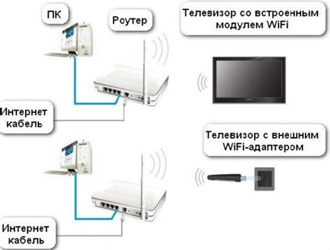 Шаг 3: Подключение телевизора к интернету