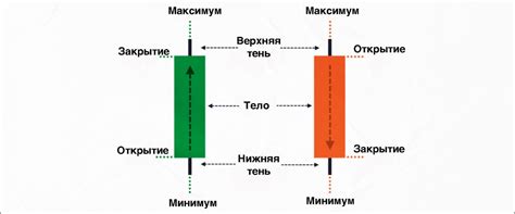 Шаг 3: Преобразование данных в японские свечи