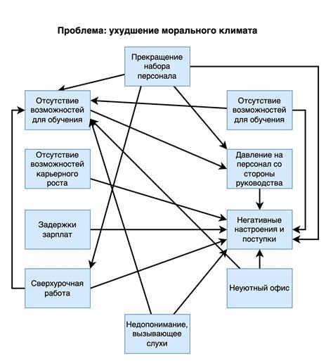 Шаг 3: Придание характеристик