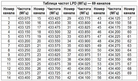 Шаг 3. Настройка частоты и каналов связи