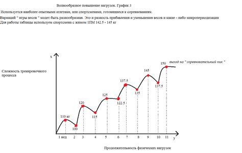 Шаг 3. Прогрессивная нагрузка