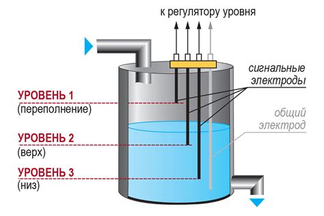 Шаг 4: Наполнение емкости с жидкостью