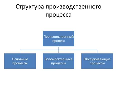 Шаг 4: Настройка производственного процесса