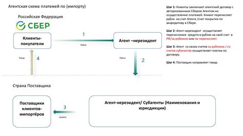 Шаг 4: Осуществление платежей