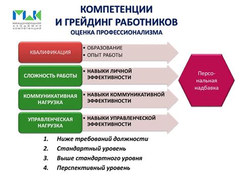 Шаг 4: Развитие навыков и компетенций