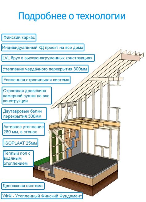 Шаг 4: Строительство стен и крыши дома