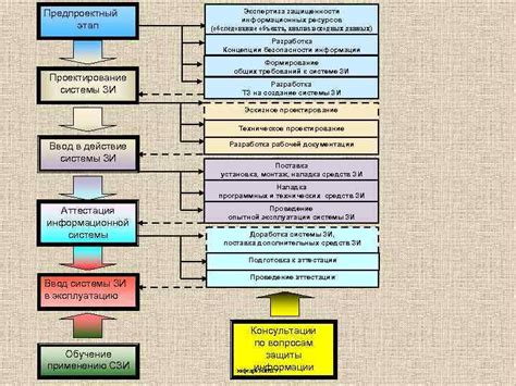 Шаг 5: Создание системы безопасности
