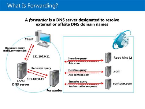 Шаг 6: Настройка повторителей или forwarders DNS сервера