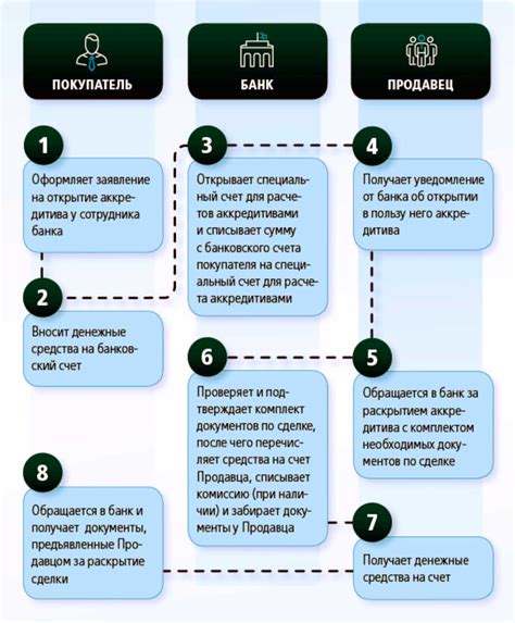 Шаг 9: Получение аккредитива и покупка квартиры