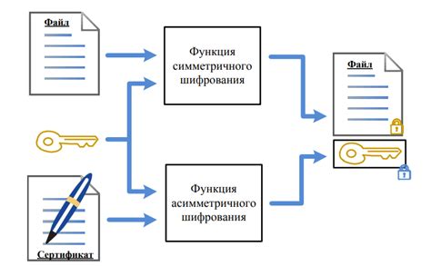 Шифрование файлов для защиты информации
