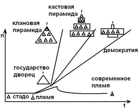 Эволюция роли и функций монархии
