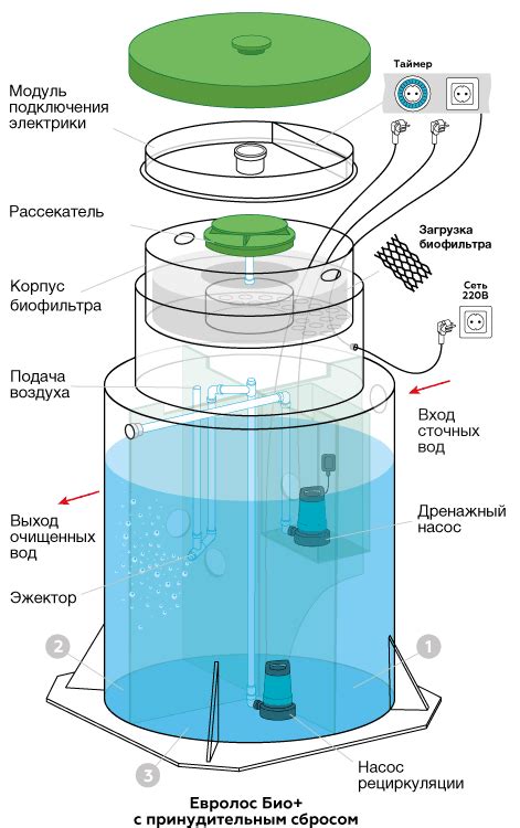 Экологические аспекты использования станции Евролос