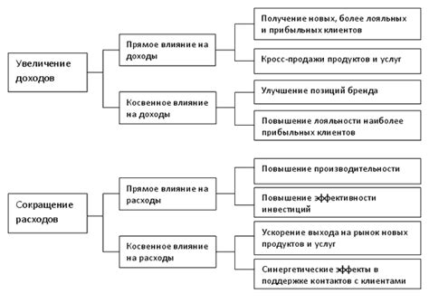 Экономические выгоды внедрения НФИ