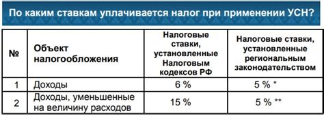 Экономические преимущества УСН по кварталам