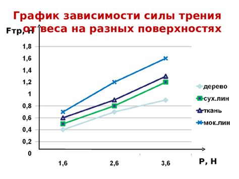 Эксперименты по изучению трения на разных поверхностях