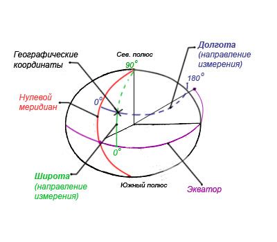 Электроника и определение широты