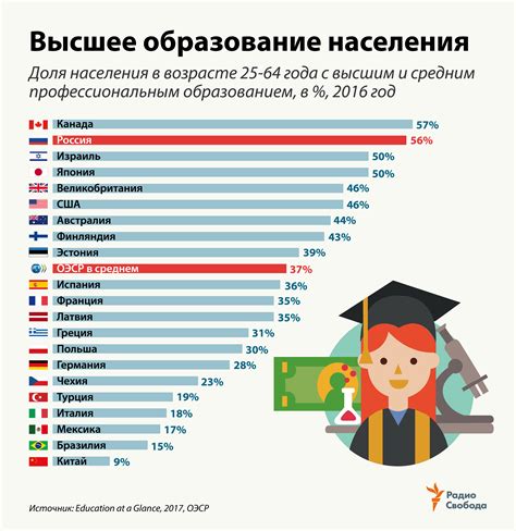 Эмиграция из-за образования и профессионального роста