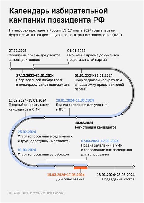 Этапы выборов