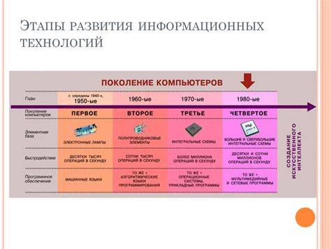 Этапы и технологии