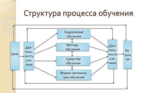 Этапы организации звонка в школе