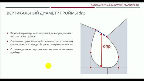 Этапы построения щелевидной проймы