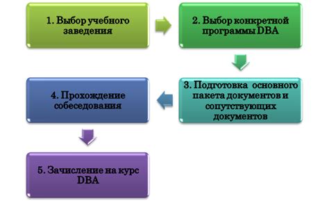 Этапы поступления