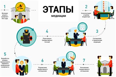 Этапы проведения процедуры