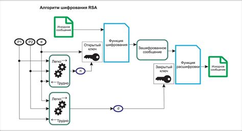 Этапы работы алгоритма RSA: шифрование и дешифрование