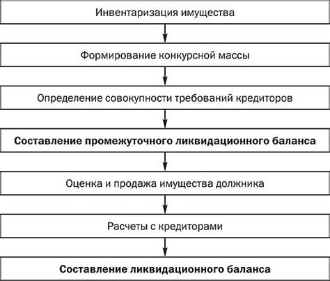 Этапы создания ликвидационного баланса