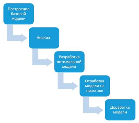 Этапы создания модели объекта