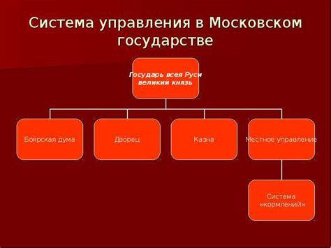 Этап 5: Образование Московского государства