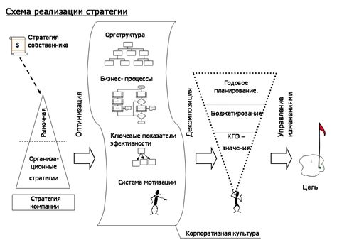 Эффективная реализация выбранной стратегии