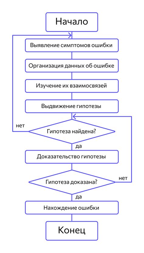 Эффективность методов обнаружения ошибок работы регулятора