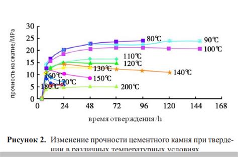 Эффективность применения Роаккутана при различных температурных условиях