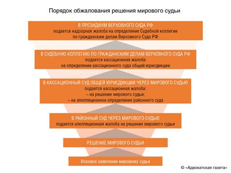 Эффективные методы обжалования
