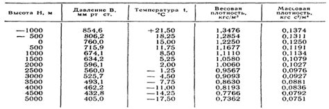 Эффекты высоты на плотность воздуха